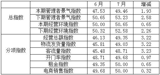 数据 | 7月专业市场景气小幅回升，销售淡季仍在延续