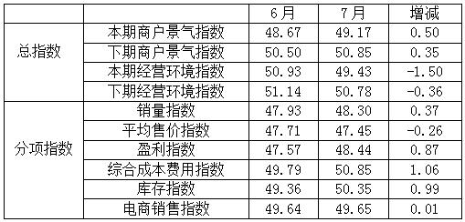 数据 | 7月专业市场景气小幅回升，销售淡季仍在延续