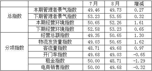 数说 | 最新数据出炉，8月专业市场景气回升