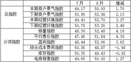 数说 | 最新数据出炉，8月专业市场景气回升