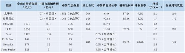 观察 | 快时尚行业扫描