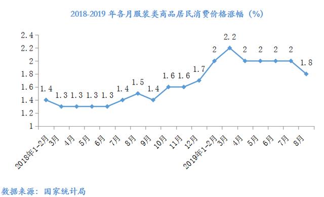 数说 | 2019年8月大型零售企业服装零售价格同比下降4.2%，零售量额增速同步回暖