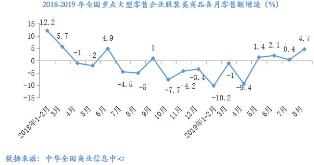 数说 | 2019年8月大型零售企业服装零售价格同比下降4.2%，零售量额增速同步回暖