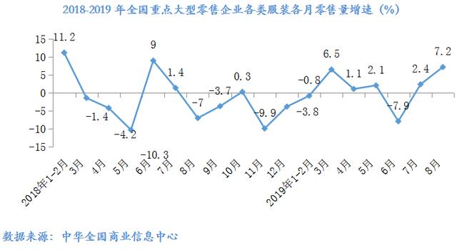 数说 | 2019年8月大型零售企业服装零售价格同比下降4.2%，零售量额增速同步回暖