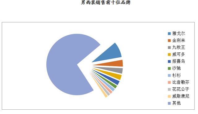 数说 | 2019年8月大型零售企业服装零售价格同比下降4.2%，零售量额增速同步回暖