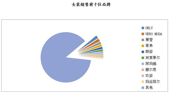 数说 | 2019年8月大型零售企业服装零售价格同比下降4.2%，零售量额增速同步回暖