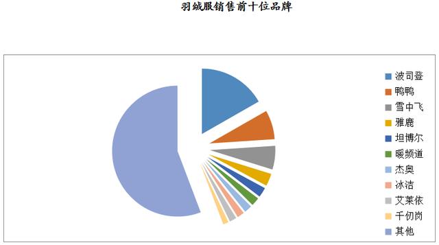 数说 | 2019年8月大型零售企业服装零售价格同比下降4.2%，零售量额增速同步回暖