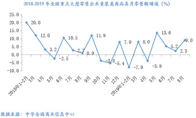 数说 | 2019年8月大型零售企业服装零售价格同比下降4.2%，零售量额增速同步回暖