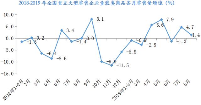 数说 | 2019年8月大型零售企业服装零售价格同比下降4.2%，零售量额增速同步回暖