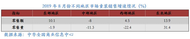 数说 | 2019年8月大型零售企业服装零售价格同比下降4.2%，零售量额增速同步回暖