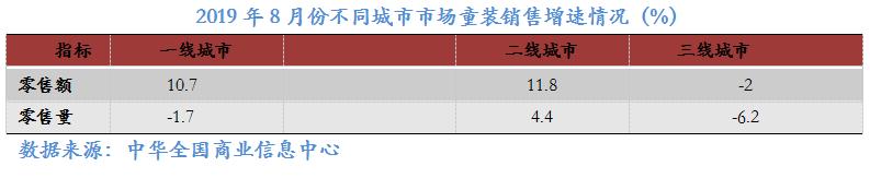 数说 | 2019年8月大型零售企业服装零售价格同比下降4.2%，零售量额增速同步回暖