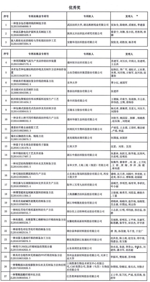 纺织头条 | 推动行业科技高质量发展，2019年度中国纺织行业专利奖评审会召开「附公示名单」