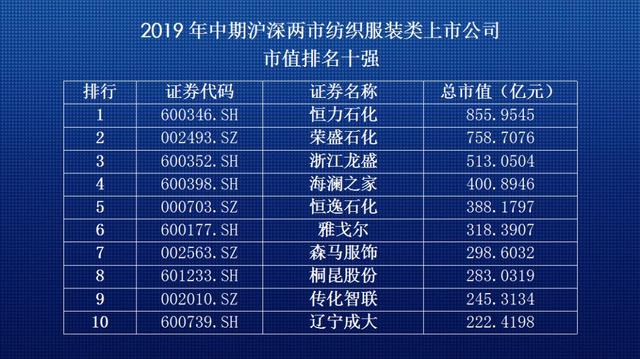 热点 | 纺织服装行业走势如何？看行业中坚上市公司怎么说！附上市公司三大单项指标前十名单