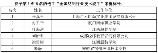 热点 | 新时代制版师应具备哪些素养？2019中国技能大赛-服装制版师竞赛全国决赛落幕