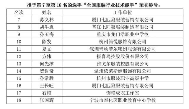 热点 | 新时代制版师应具备哪些素养？2019中国技能大赛-服装制版师竞赛全国决赛落幕