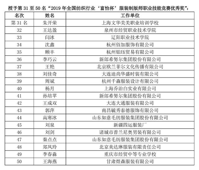 热点 | 新时代制版师应具备哪些素养？2019中国技能大赛-服装制版师竞赛全国决赛落幕