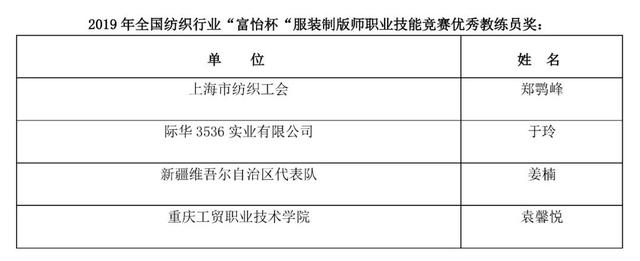 热点 | 新时代制版师应具备哪些素养？2019中国技能大赛-服装制版师竞赛全国决赛落幕